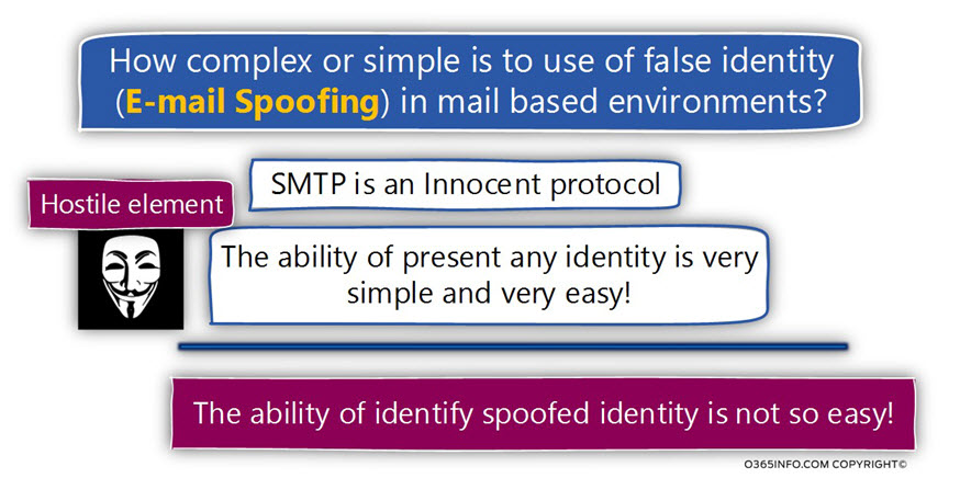 How complex or simple is to use of false identity -E-mail Spoofing in mail based environments